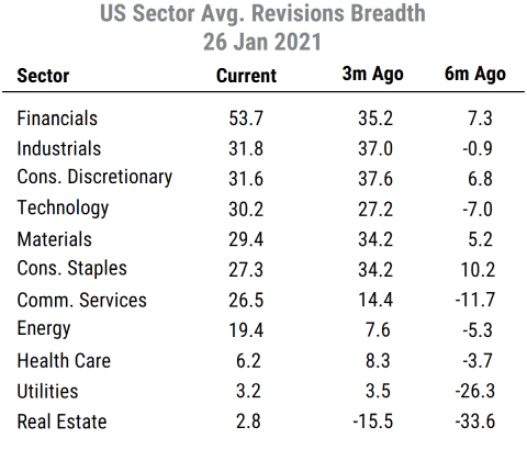 US Sector Abs Rev Breadth table